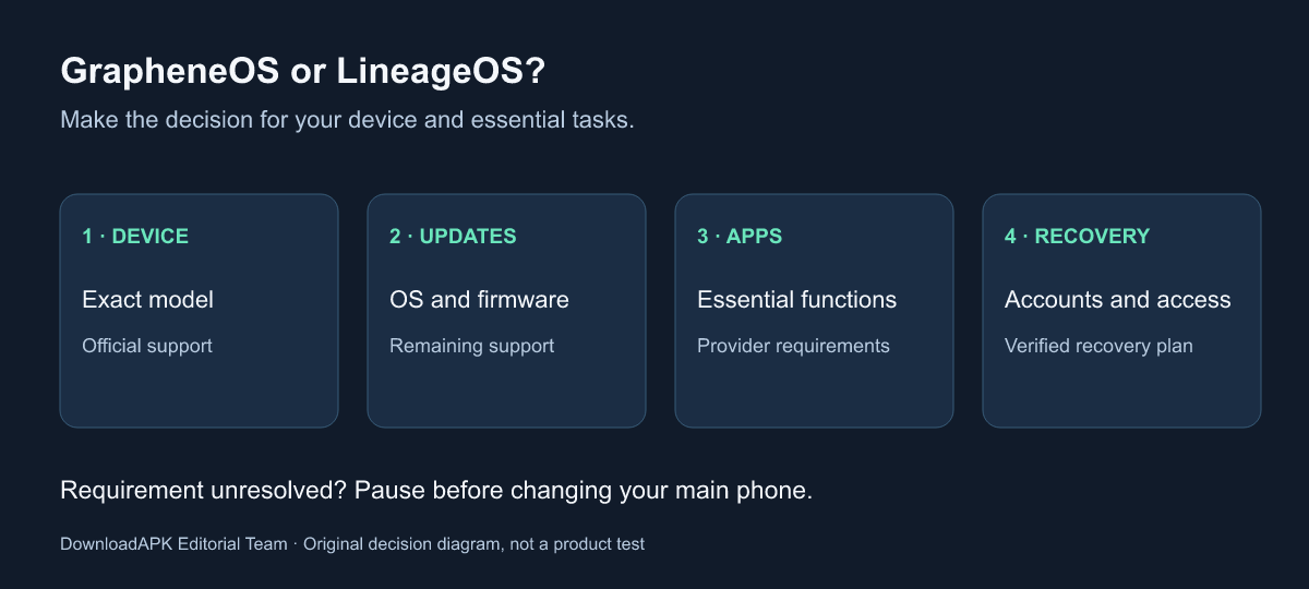 GrapheneOS vs LineageOS: Security, Apps and Device Support